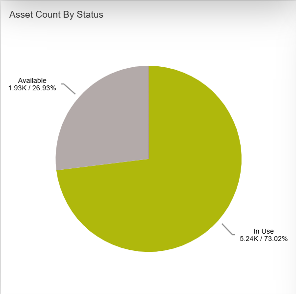 Asset count by status pie chart
